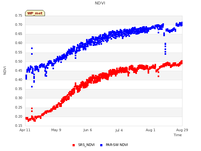 plot of NDVI