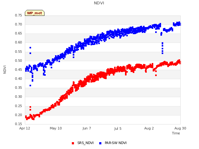 plot of NDVI