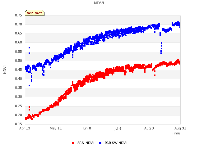 plot of NDVI