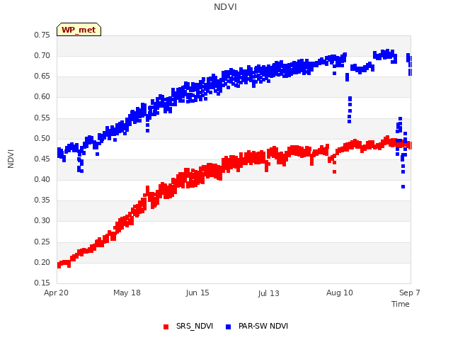 plot of NDVI