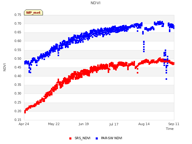 plot of NDVI