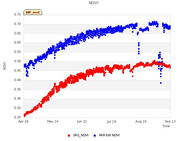 plot of NDVI