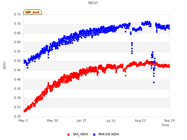 plot of NDVI