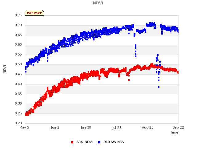 plot of NDVI