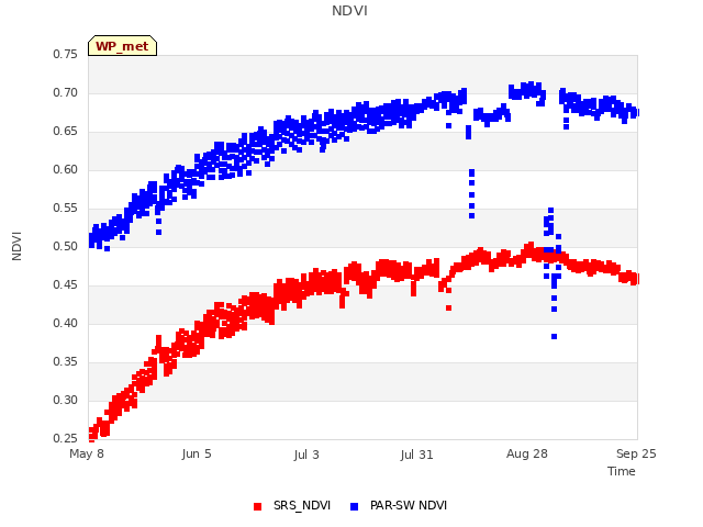 plot of NDVI