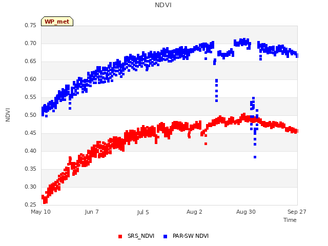 plot of NDVI