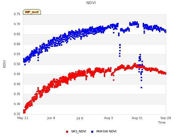 plot of NDVI