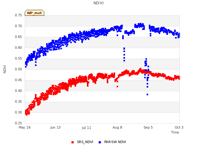 plot of NDVI