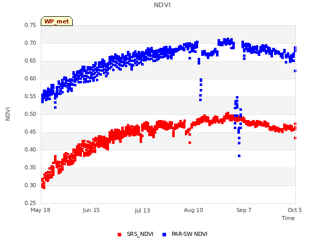 plot of NDVI