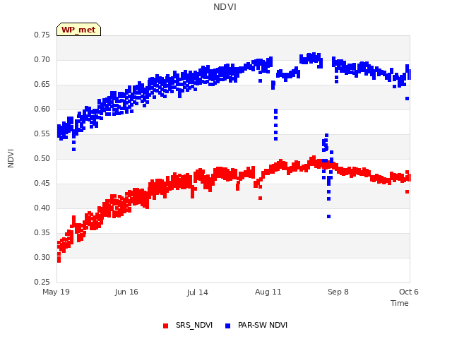 plot of NDVI