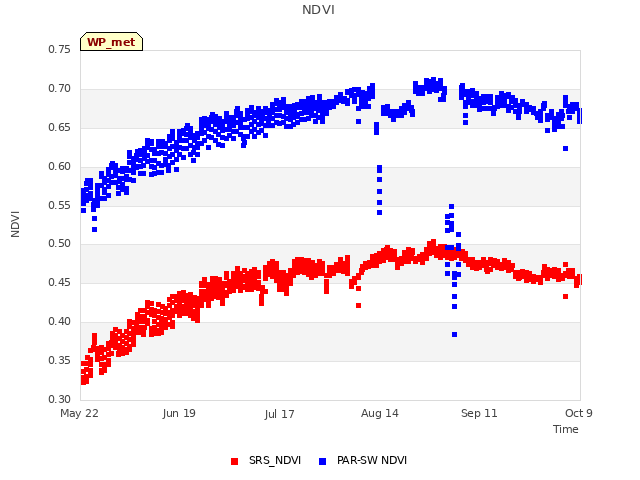 plot of NDVI