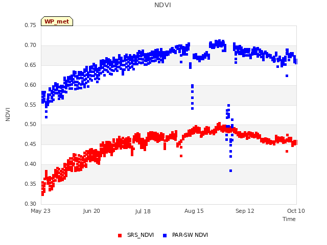 plot of NDVI