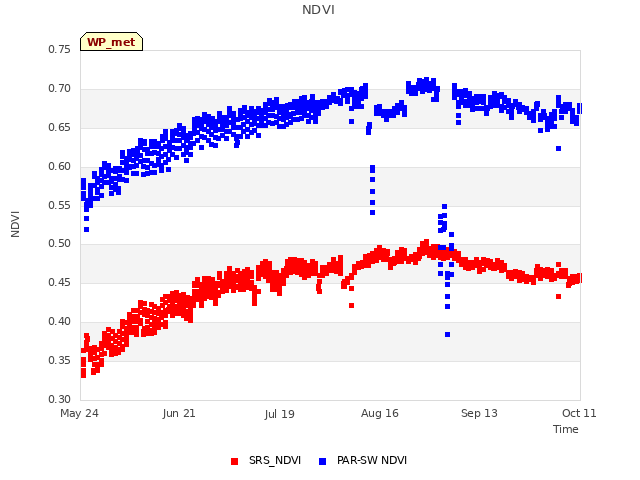 plot of NDVI