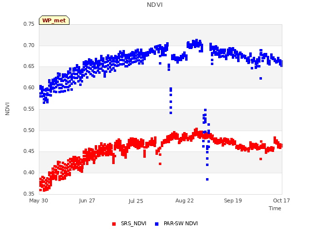 plot of NDVI