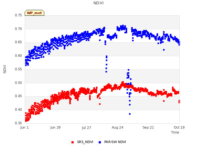 plot of NDVI