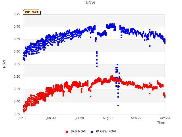 plot of NDVI