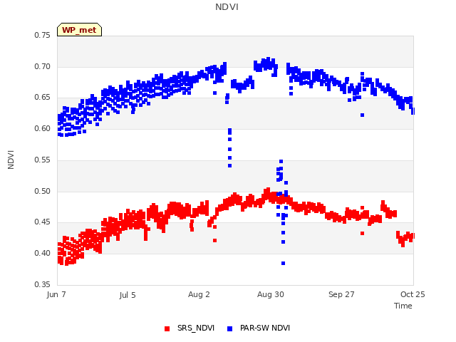 plot of NDVI