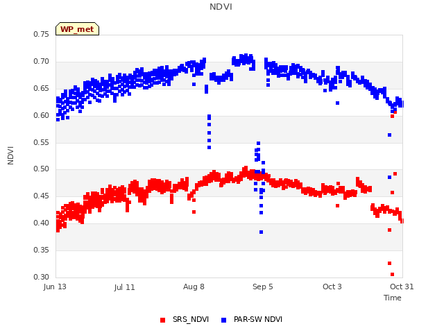 plot of NDVI