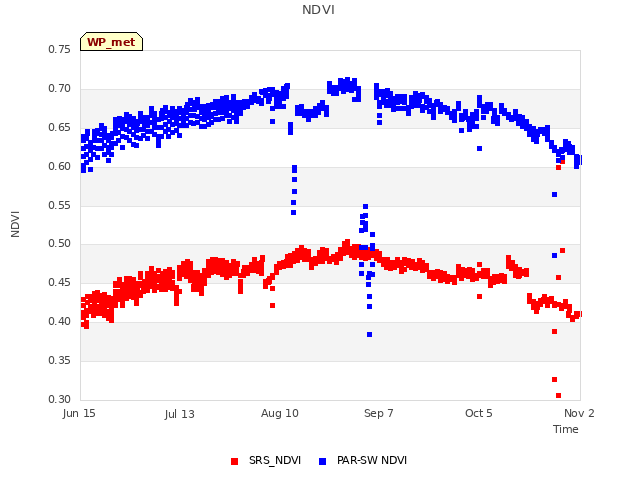 plot of NDVI