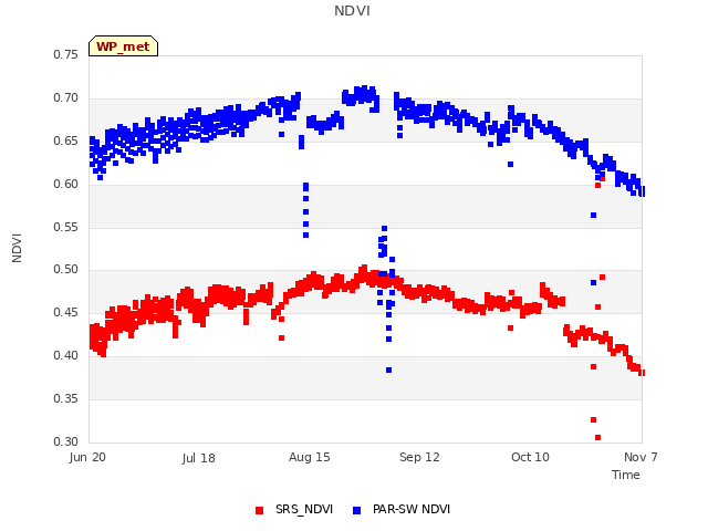 plot of NDVI