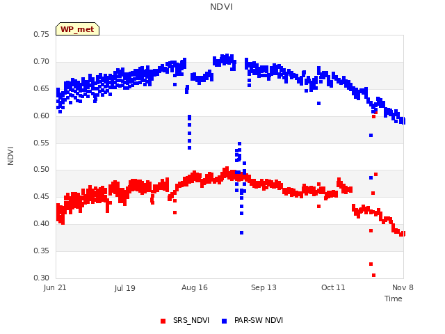 plot of NDVI