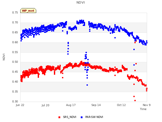 plot of NDVI