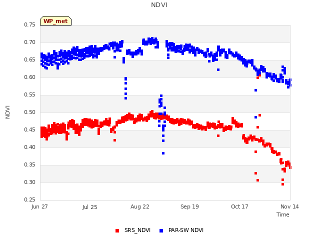 plot of NDVI