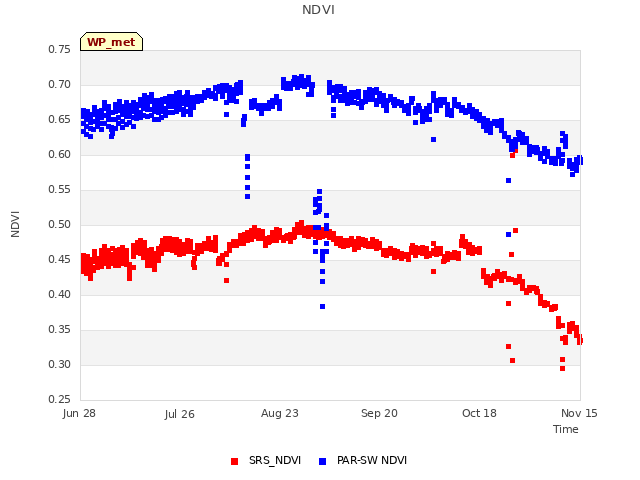 plot of NDVI