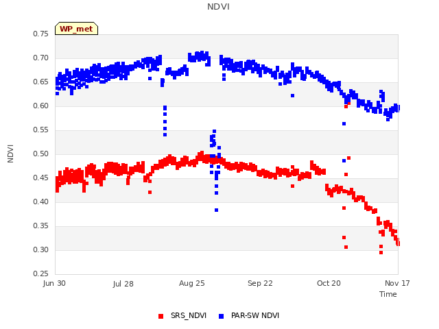 plot of NDVI