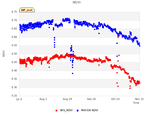 plot of NDVI