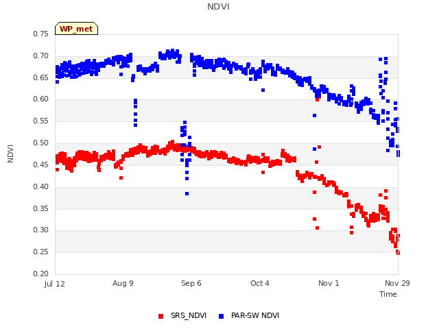 plot of NDVI