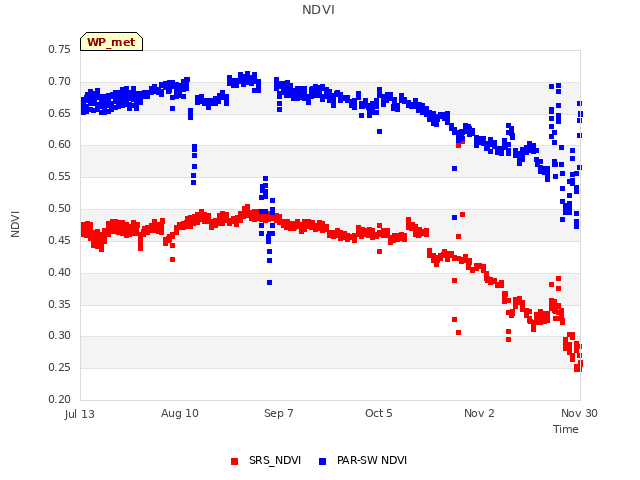 plot of NDVI