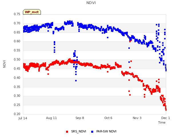 plot of NDVI