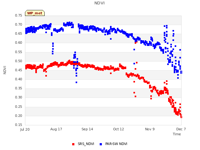 plot of NDVI