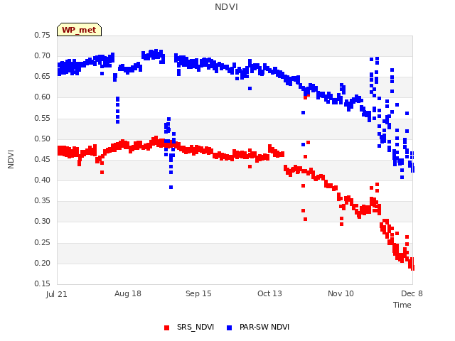 plot of NDVI