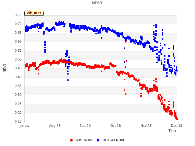 plot of NDVI