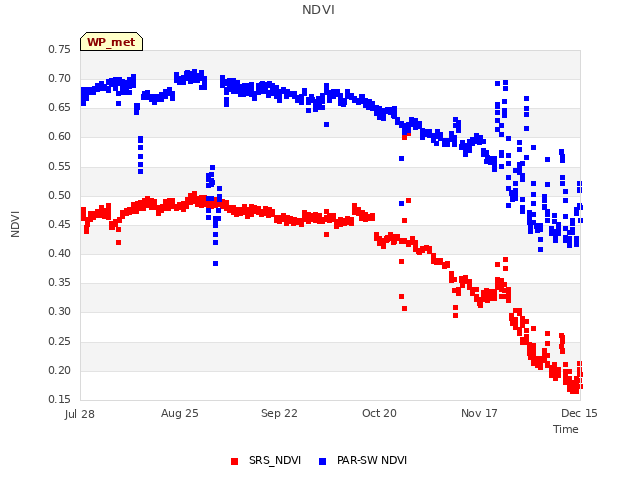 plot of NDVI