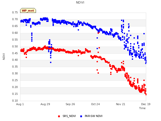 plot of NDVI