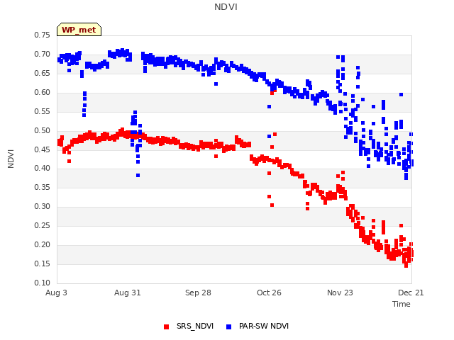 plot of NDVI