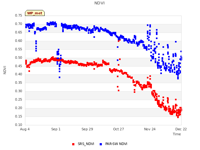 plot of NDVI