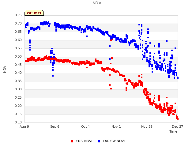 plot of NDVI