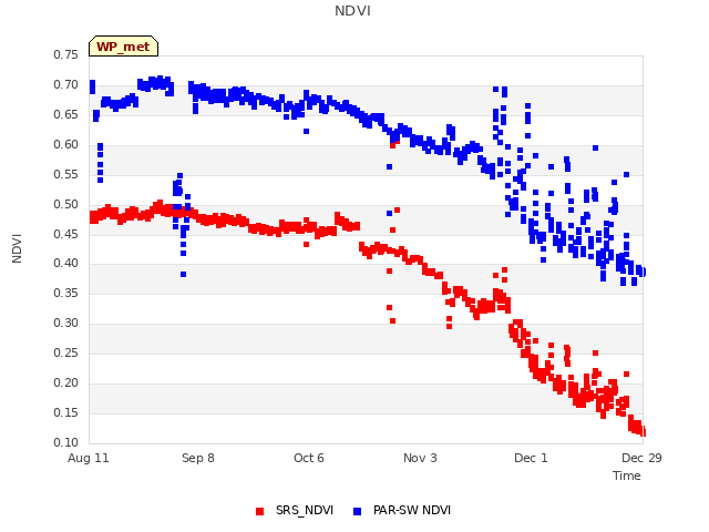 plot of NDVI