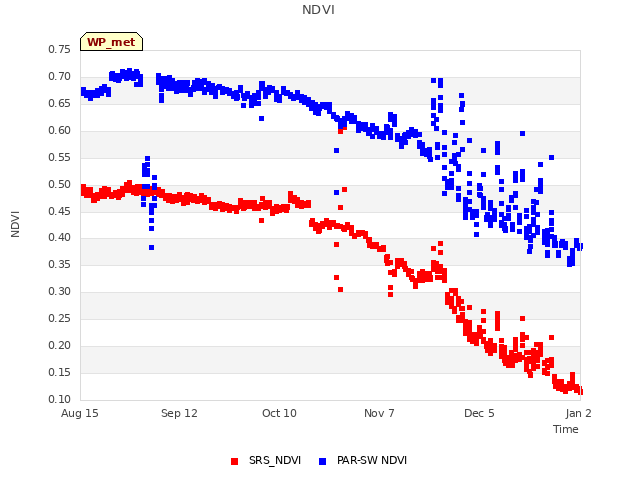 plot of NDVI