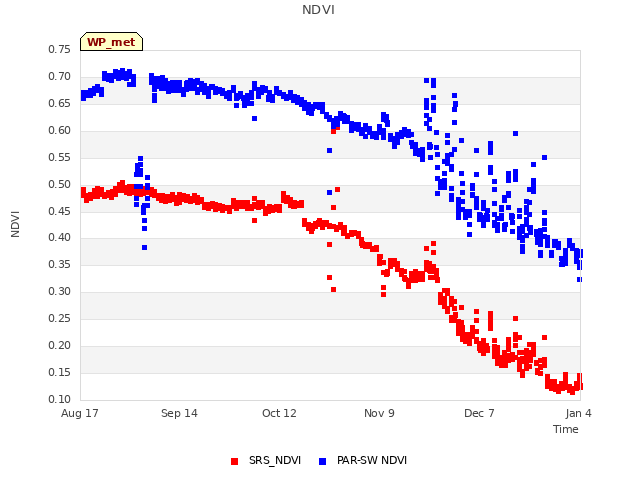 plot of NDVI