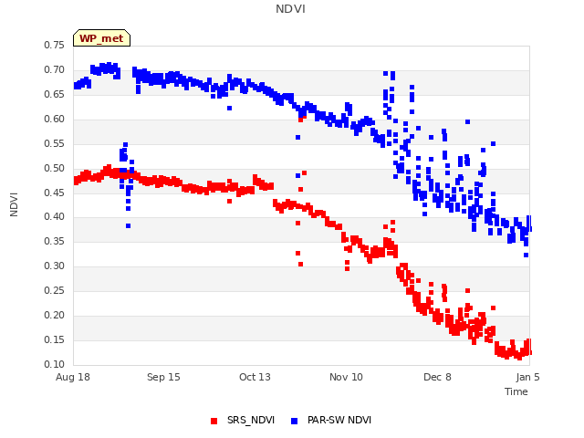 plot of NDVI