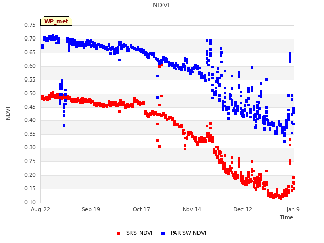 plot of NDVI