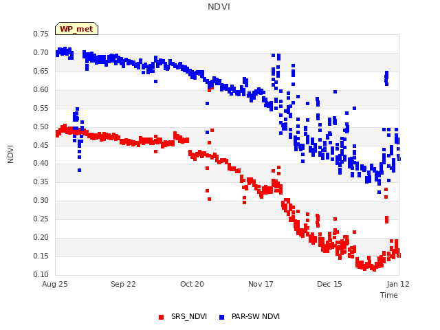 plot of NDVI