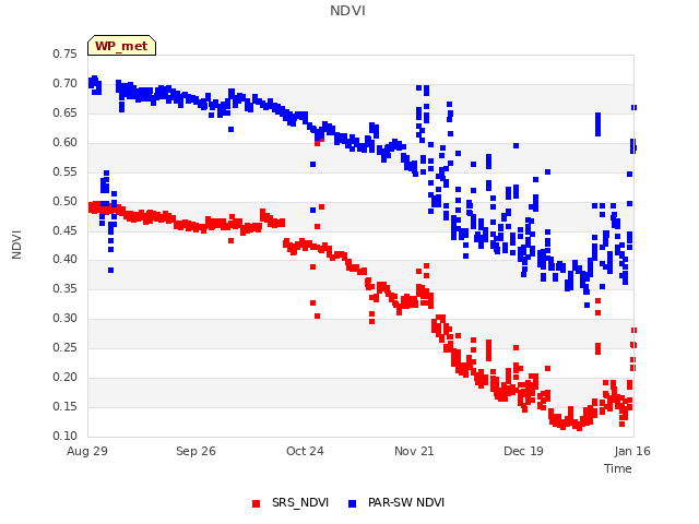 plot of NDVI