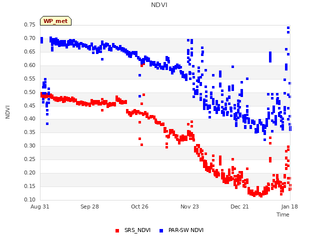 plot of NDVI