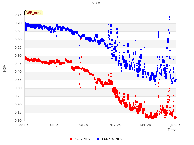 plot of NDVI